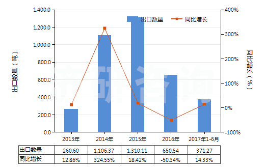 2013-2017年6月中國(guó)其他干量計(jì)二氧化鈦≥80%的顏料(HS32061190)出口量及增速統(tǒng)計(jì) 2013-2017年6月中國(guó)其他干量計(jì)二氧化鈦≥80%的顏料(HS32061190)出口量及增速統(tǒng)計(jì)